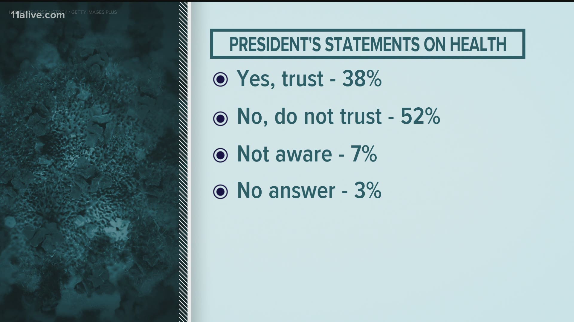 The poll was conducted a little more than a week after the president tested positive for the coronavirus.