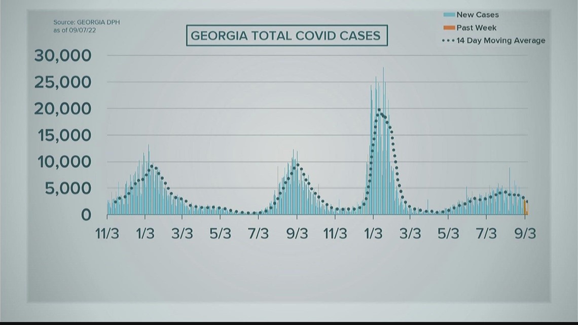 Georgia's COVID update | More than 33,000 virus-related deaths