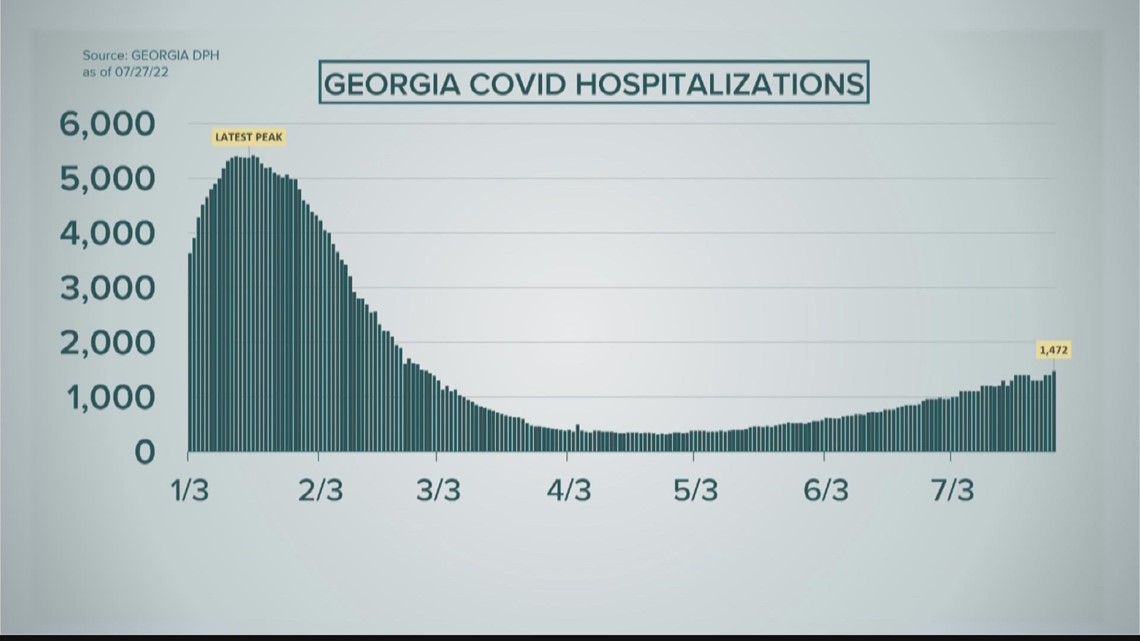 Georgia sees rise in COVID cases, hospitalizations