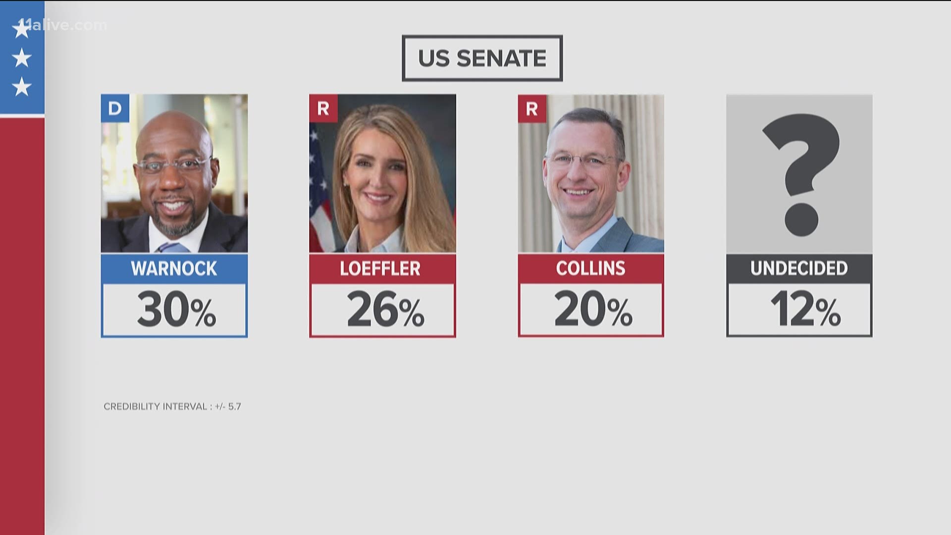Most polls place Democrat Raphael Warnock in the lead in the special US Senate race, while two Republicans, Kelly Loeffler and Doug Collins battle for second.