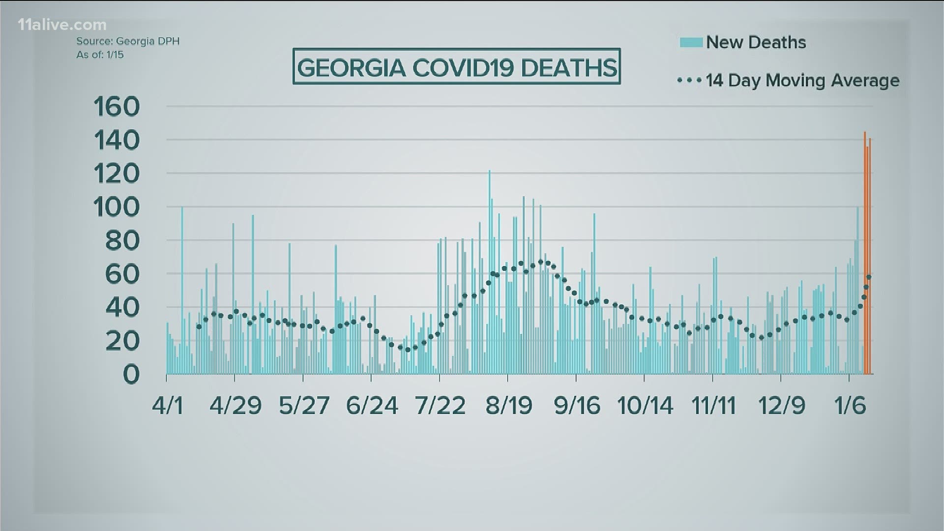 Since Monday, we have lost nearly 600 people to COVID-19.