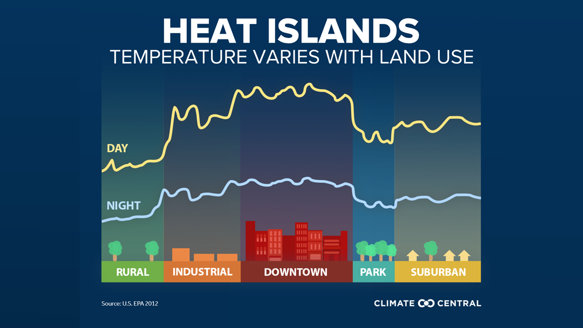 Atlanta heat island, hotter than the suburbs