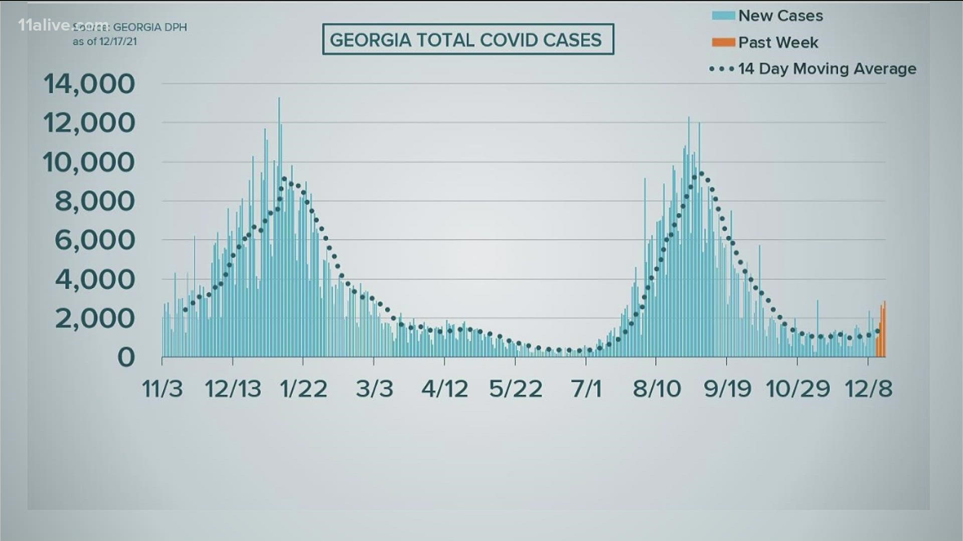 While there's no reason to sound the alarm yet here in Georgia, our case numbers are starting to rise.