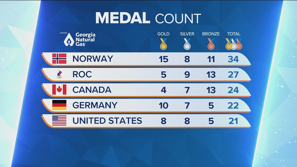 Where Team USA stands in the Winter Olympics medal count