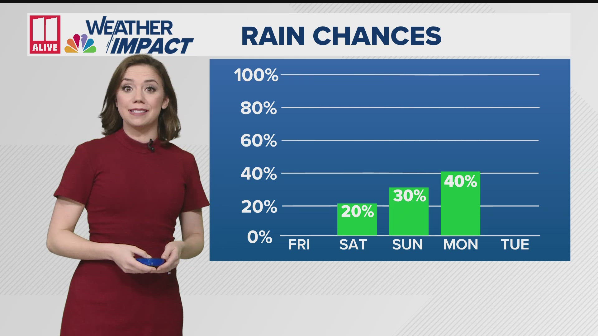 Shower chances increase by the end of the weekend