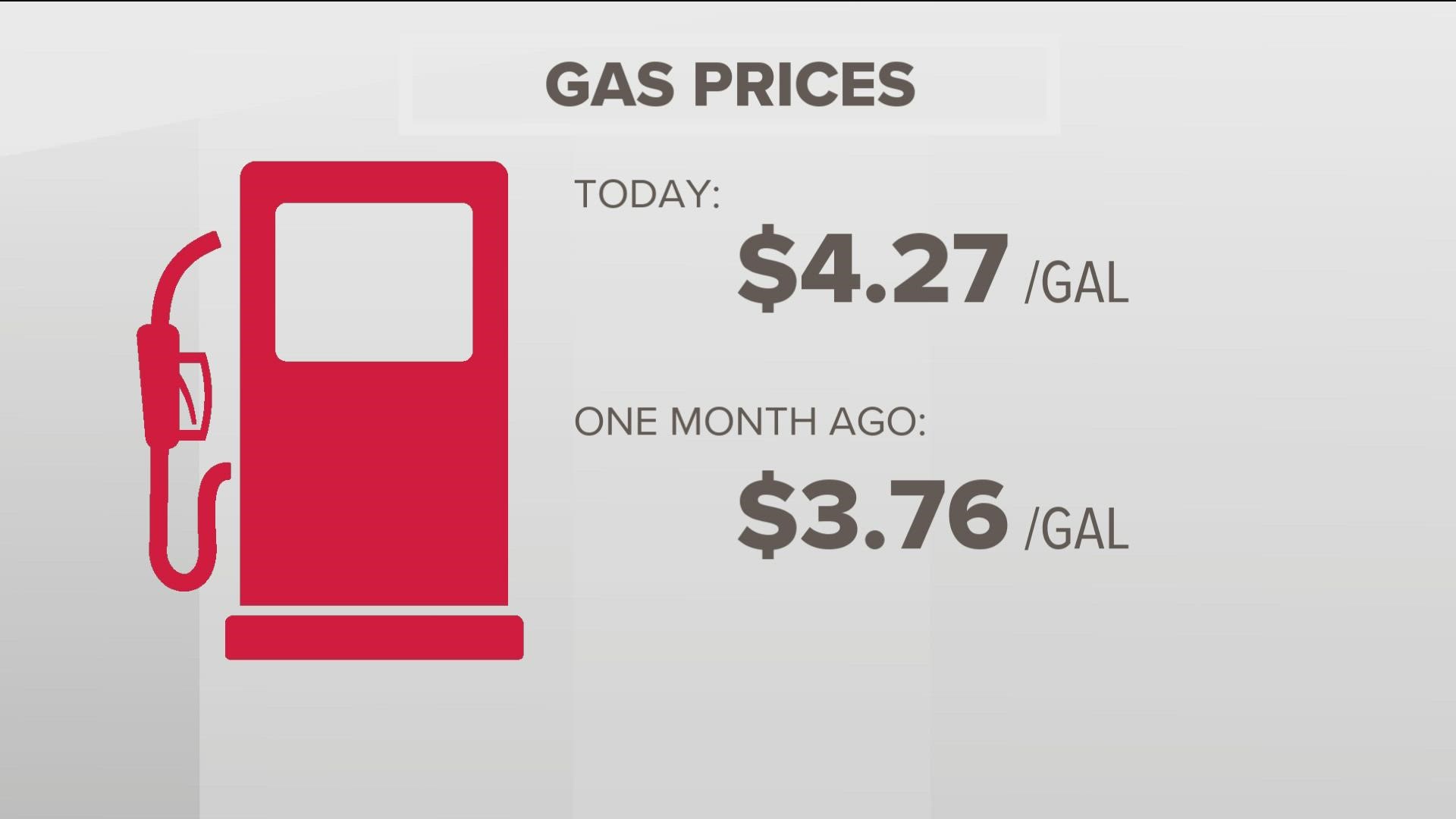 The price is $.51/gallon more than it was last month.