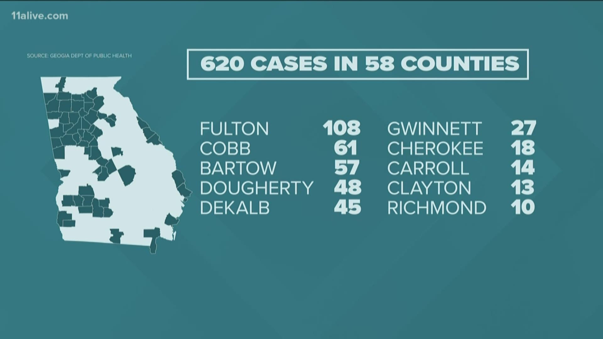 620 cases across 58 counties in Georgia as of Monday morning.
