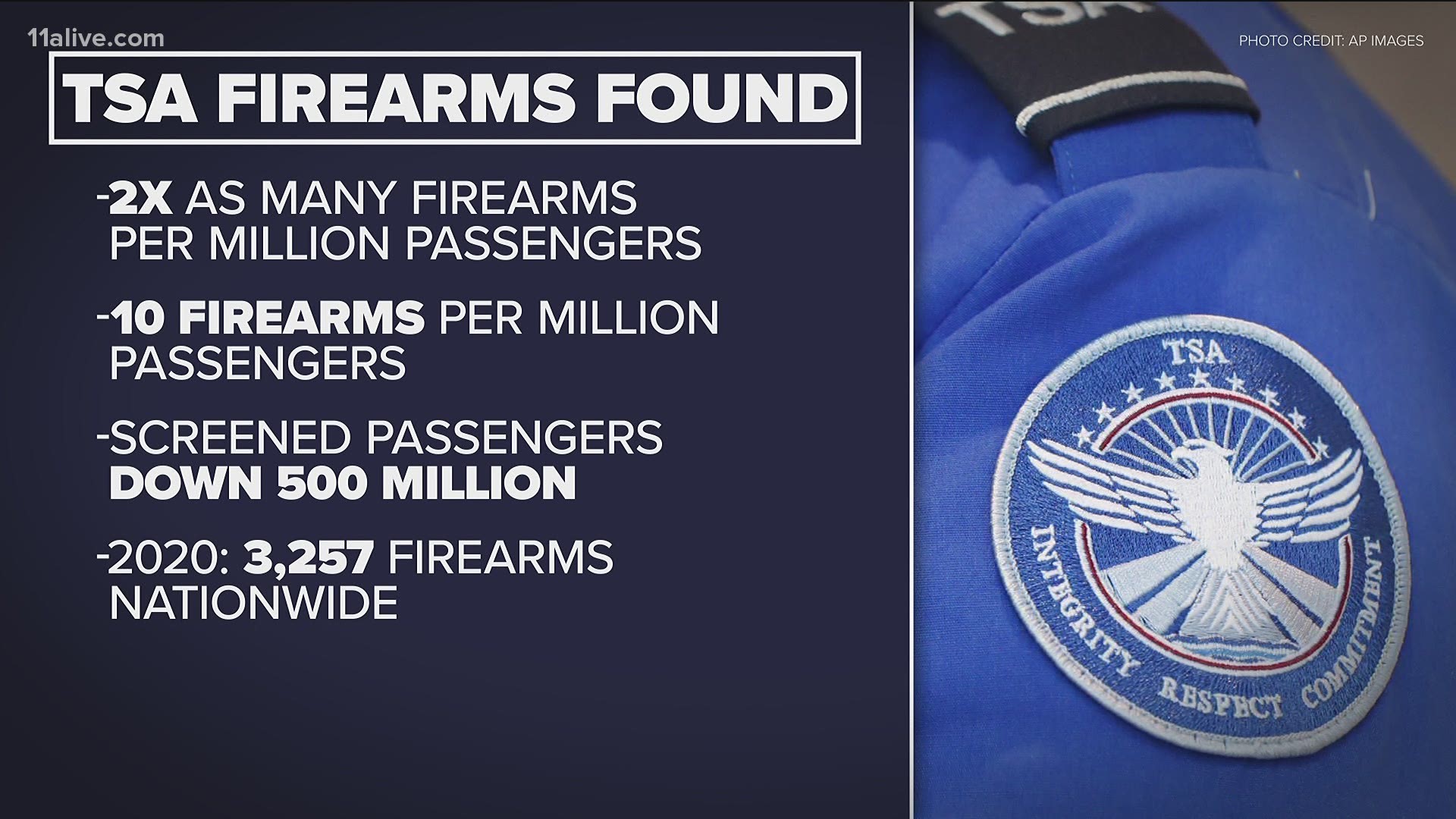 There were fewer air travelers in the United States last year, but a higher percentage of them were carrying guns.