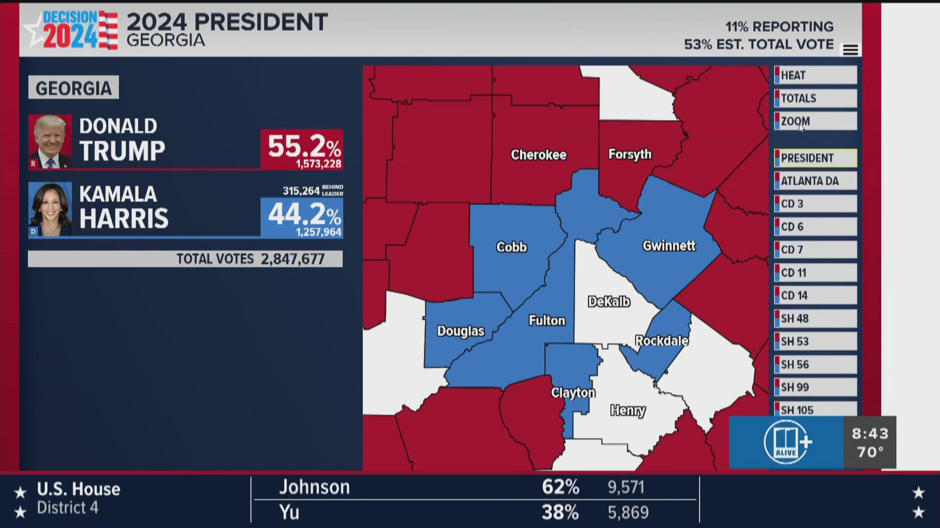 Harris has majority votes in Gwinnett County, but numbers are still being reported. In Gwinnett, she has more votes than Biden did in 2020.