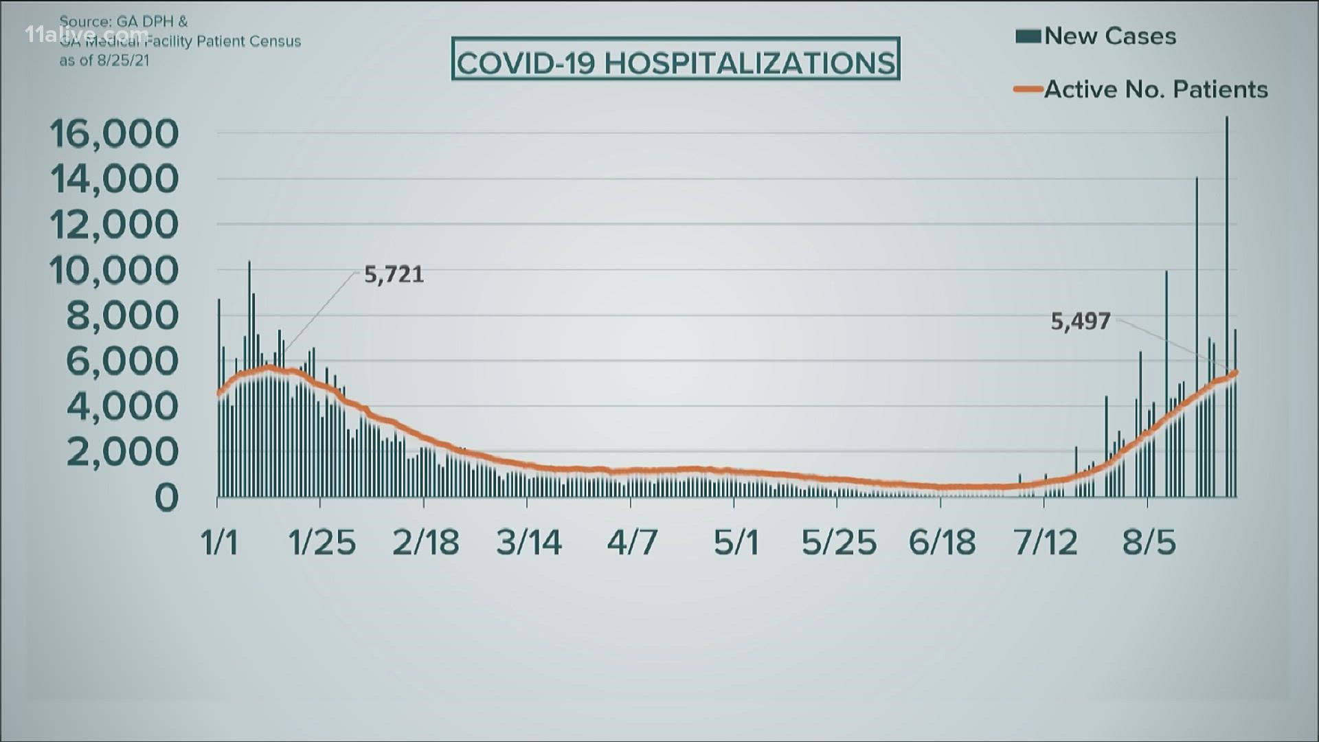 Here is a look at the state's hospitalizations.