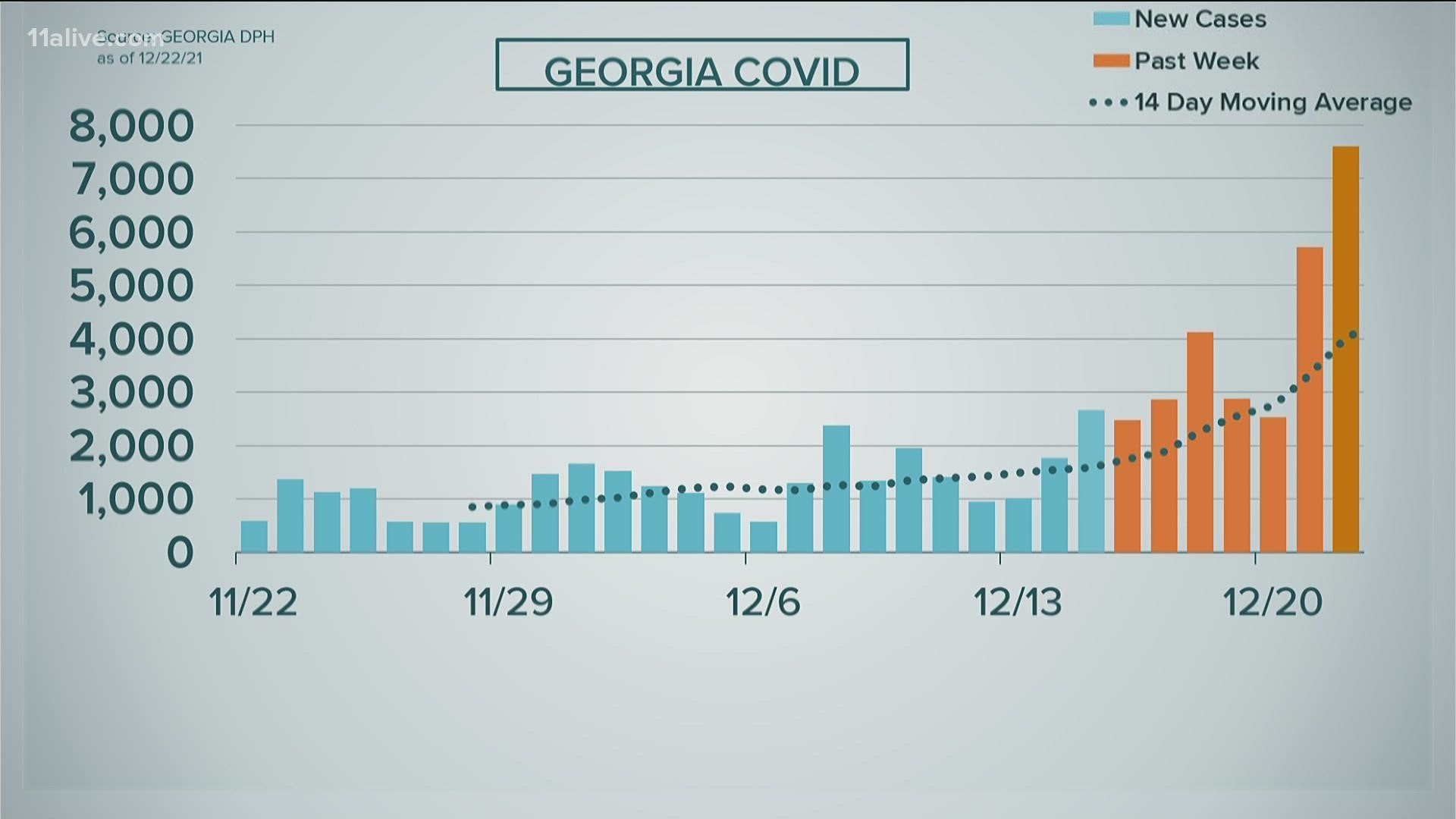 Georgia is seeing a sharp increase in new cases ahead of the holidays.