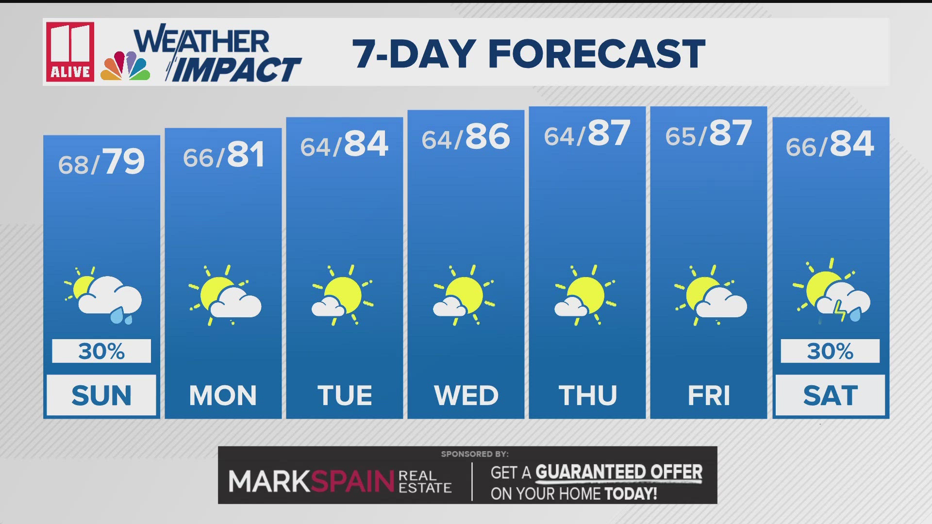 Warmer temperatures and drier weather move back in