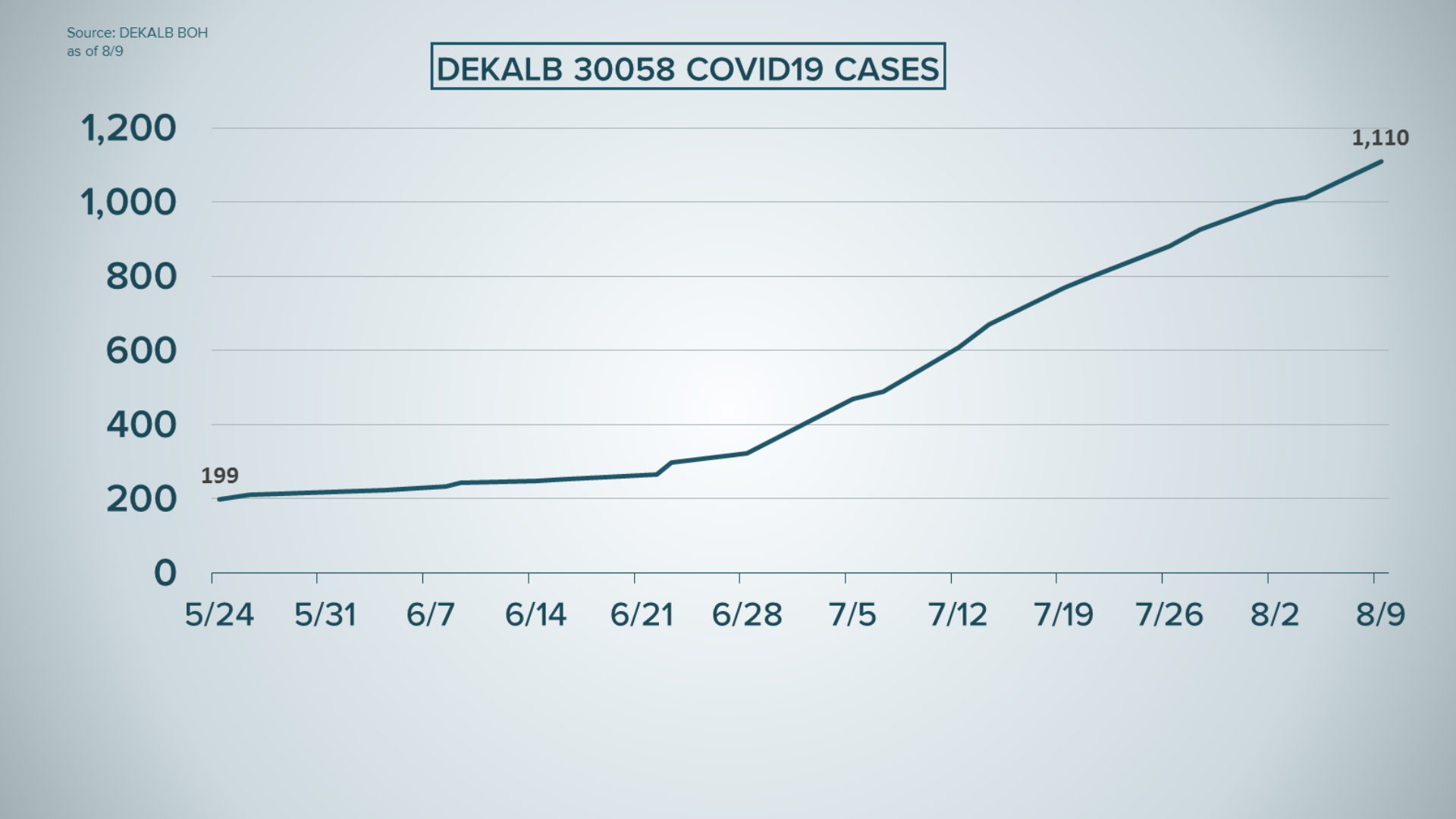 COVID19 cases by zip codes, students start classes