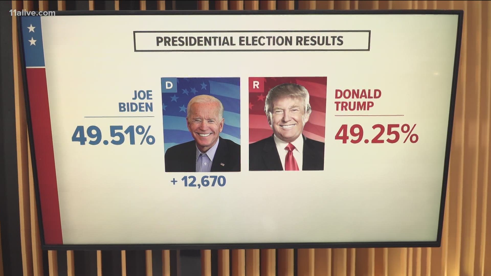 President-elect Biden came out narrowly taking Georgia's 16 electoral votes.