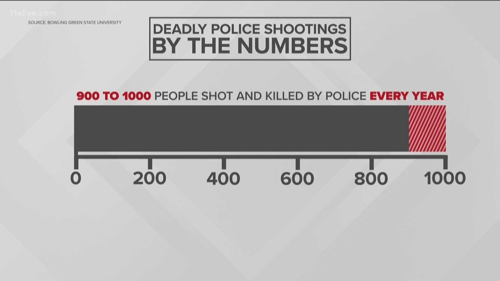 11Alive is examining the numbers regarding officer-involved shootings.