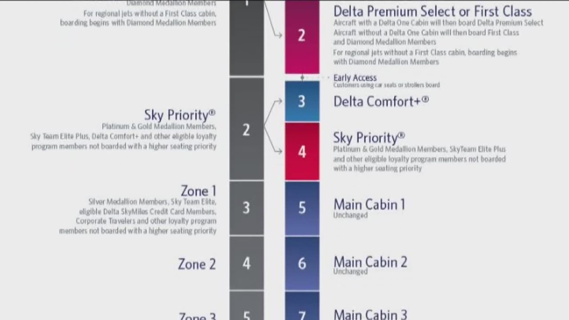 Delta is scrapping the traditional airline zone boarding system, launching a new system today that color codes boarding groups according to what passengers pay for their tickets.