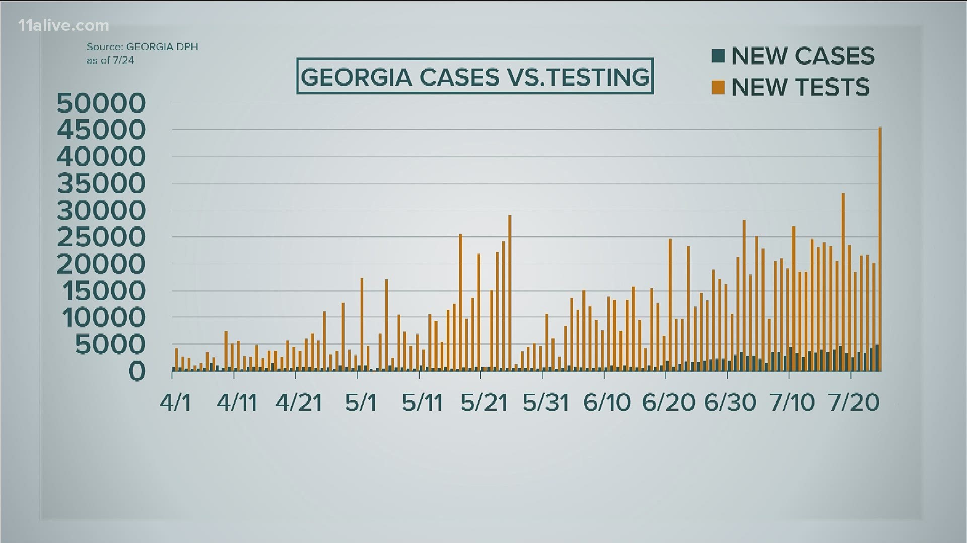 Here's what we know about COVID-19 cases in Georgia on July 24, 2020