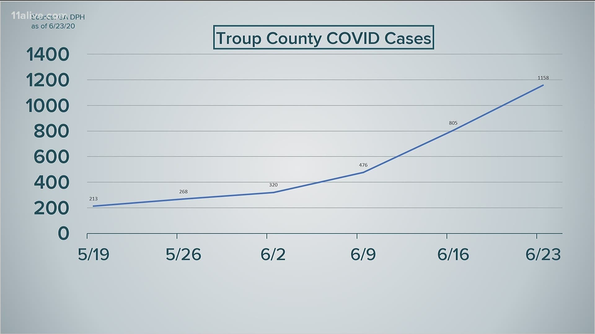 Covid 19 Cases In Troup County 11alive Com