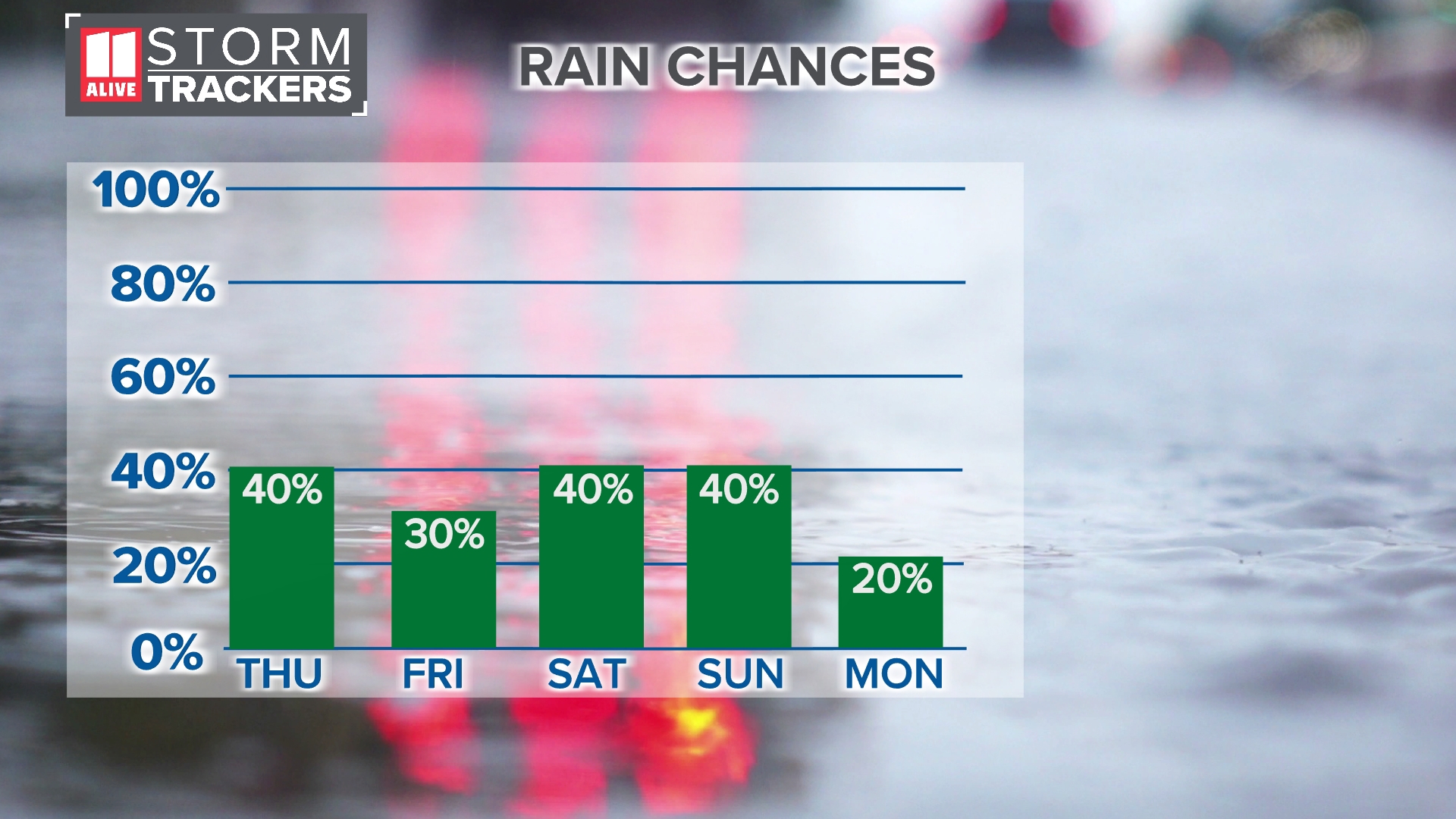 Rain chances going up with temperatures trending down