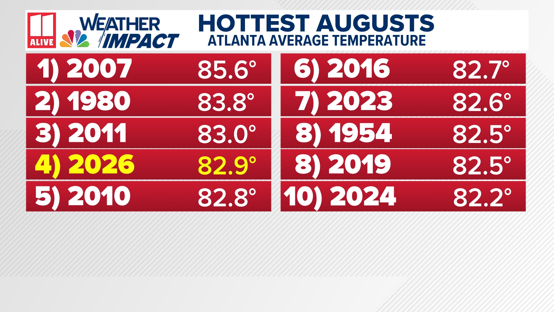 America’s hottest summer on record, but was Atlanta record hot ...