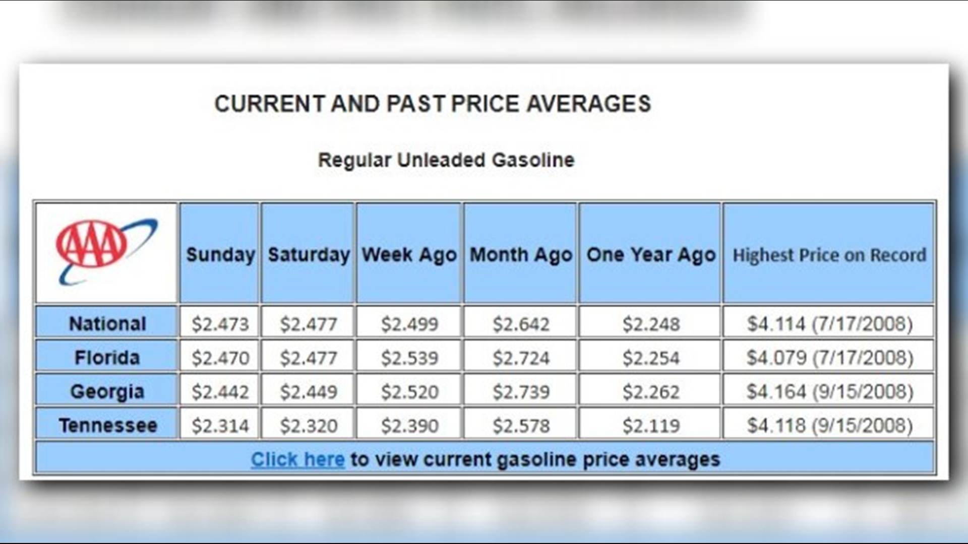 Gas prices are dropping in
