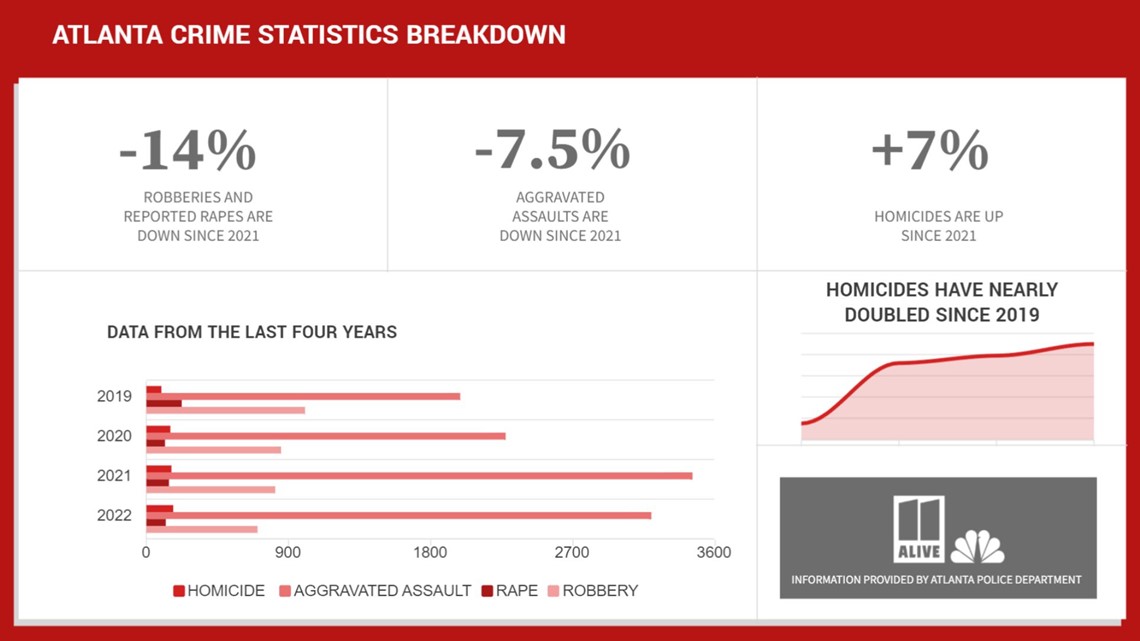 Atlanta crime stats 2022 Some violent crimes down