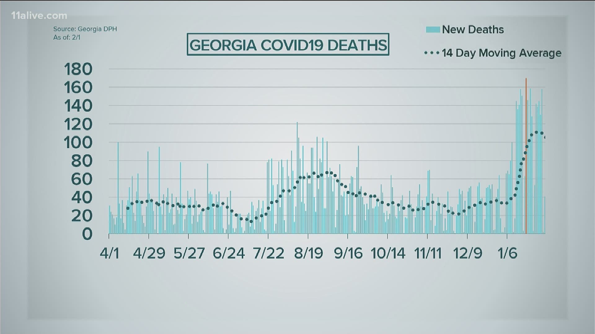 Georgia reported more than 2,500 new COVID cases on Monday. The last time we saw new cases in this rage was mid-August and late-October last year.