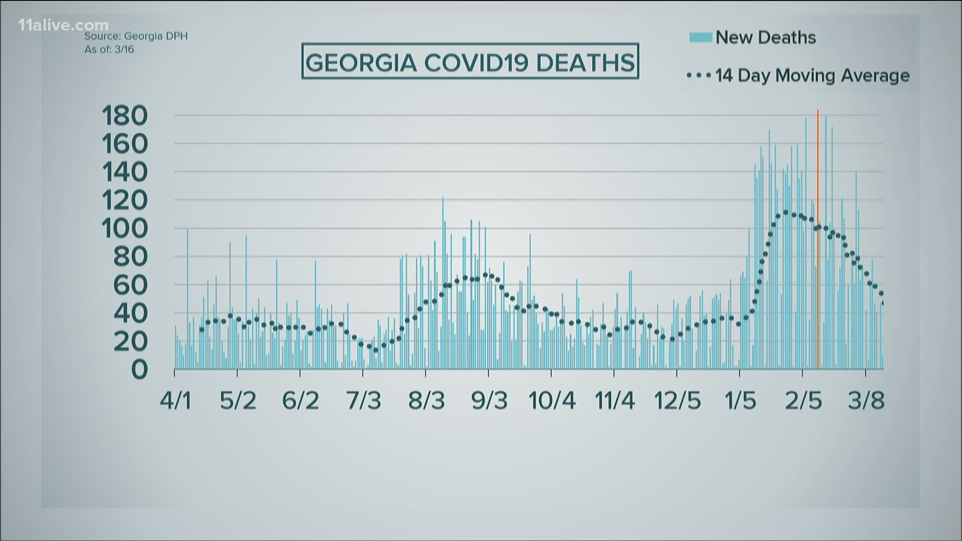Georgia's COVID numbers showed some slight fluctuations today.