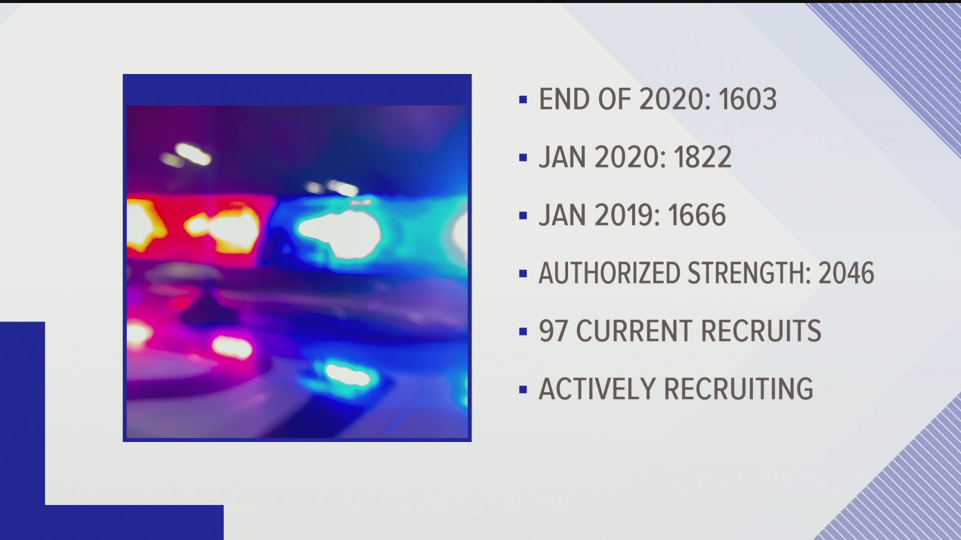 According to the department, it is about 400 short of its 'authorized strength' of 2,046 total officers.