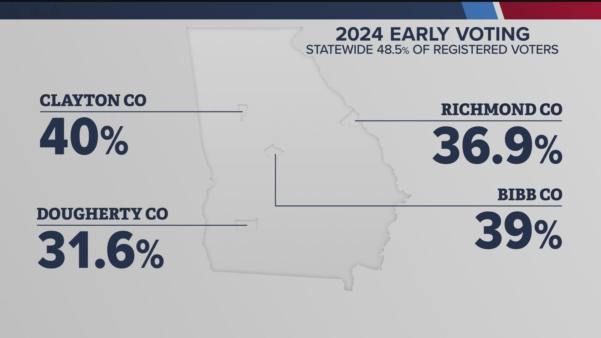 Clayton, Bibb, Richmond and Dougherty counties are lagging behind the state average. 