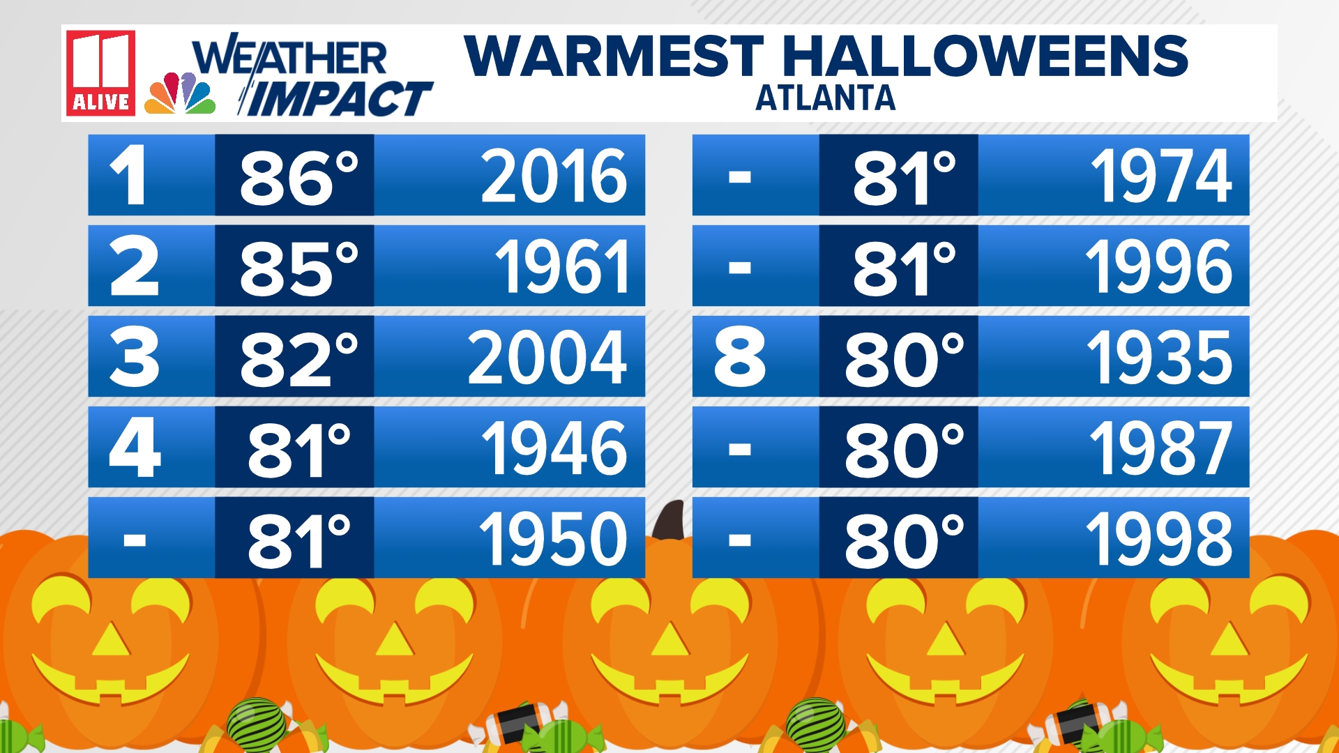 Atlanta weather forecast for Halloween 2024