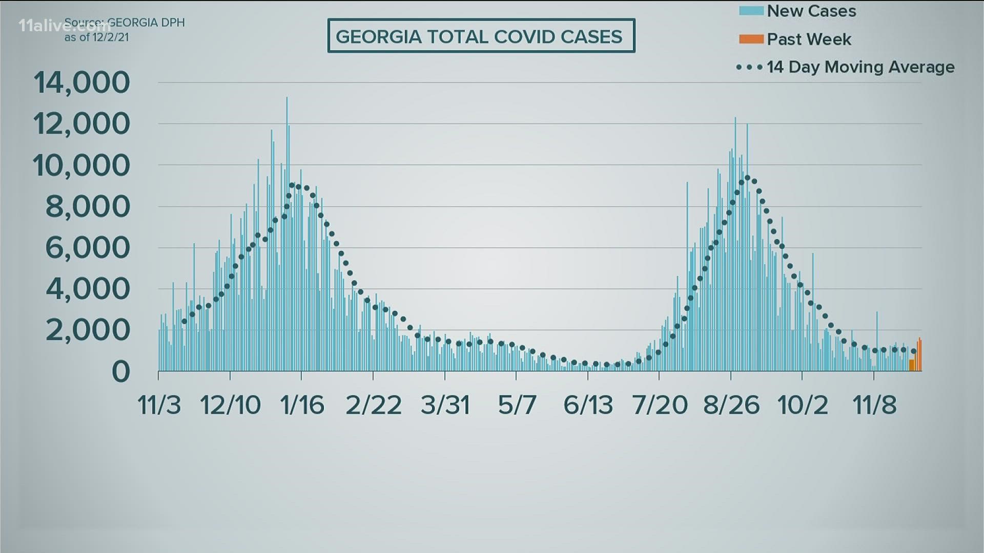 This week, Georgia has recorded about 1,100 cases each day.