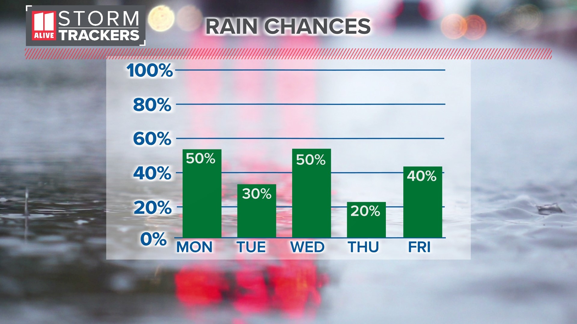 Atlanta Weather Rain Coming This Week After Dry November | 11alive.com