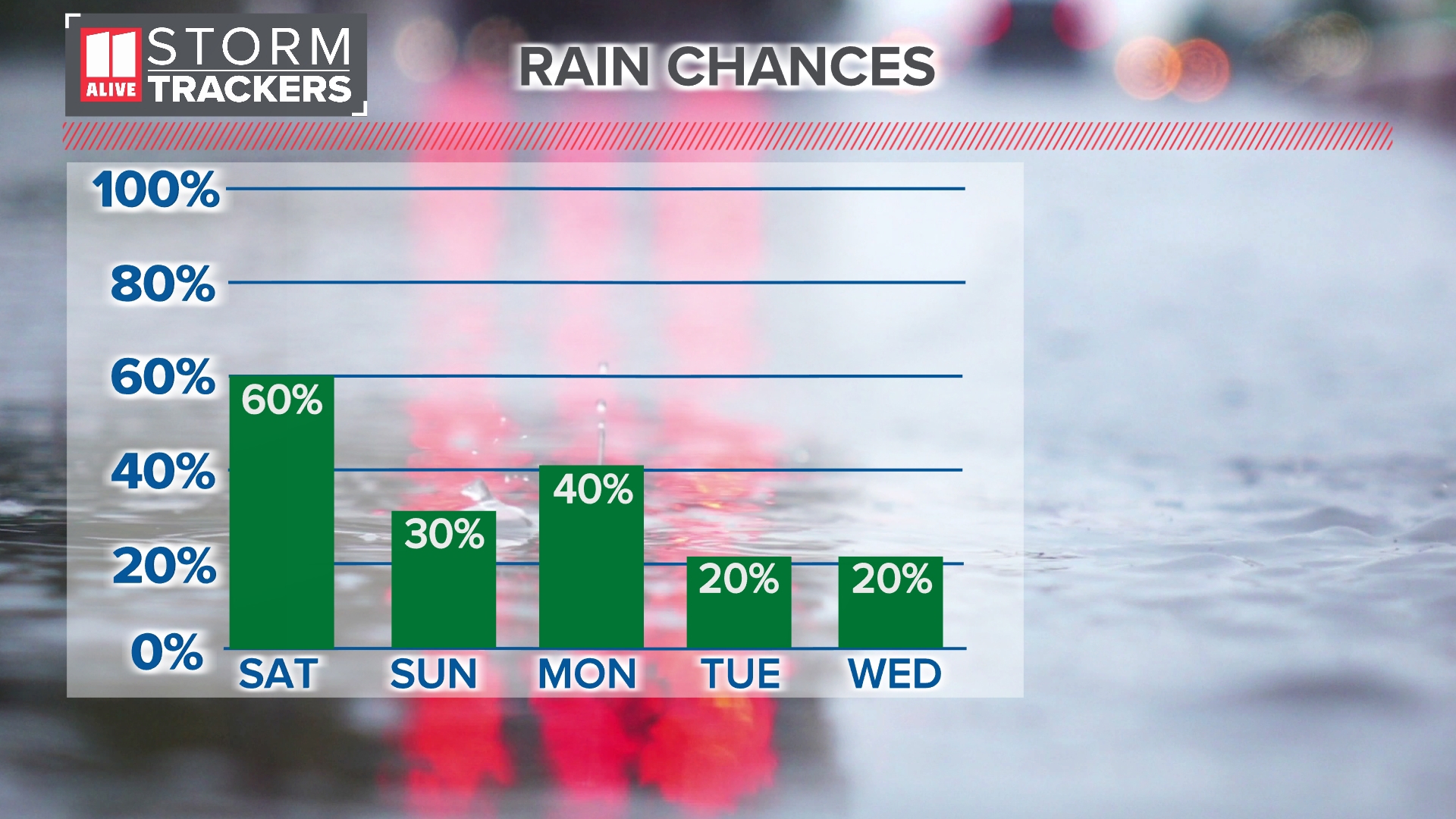Rain chances for the weekend