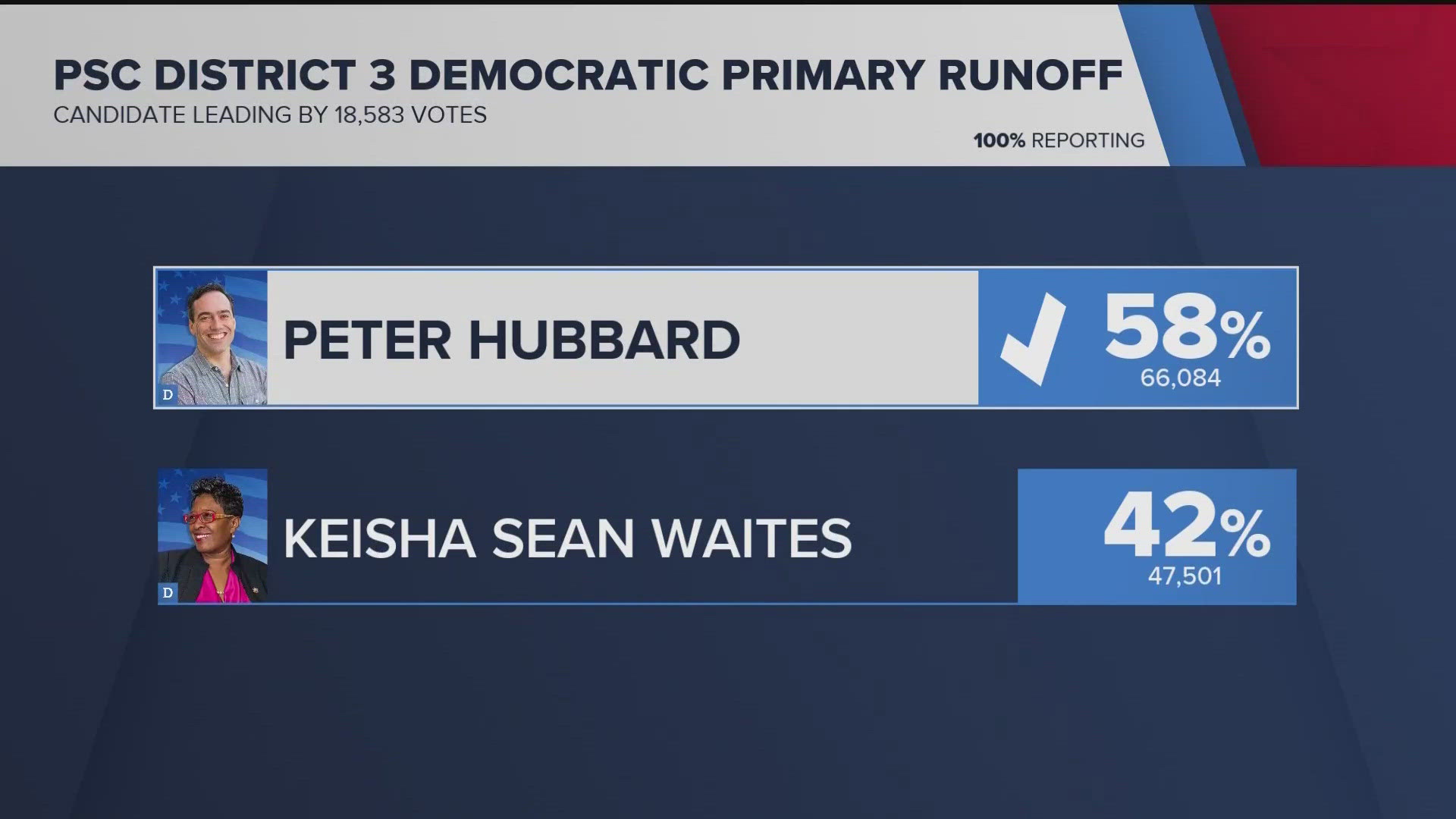 Keisha Waites and Peter Hubbard competed in a runoff after neither won a majority on June 17.