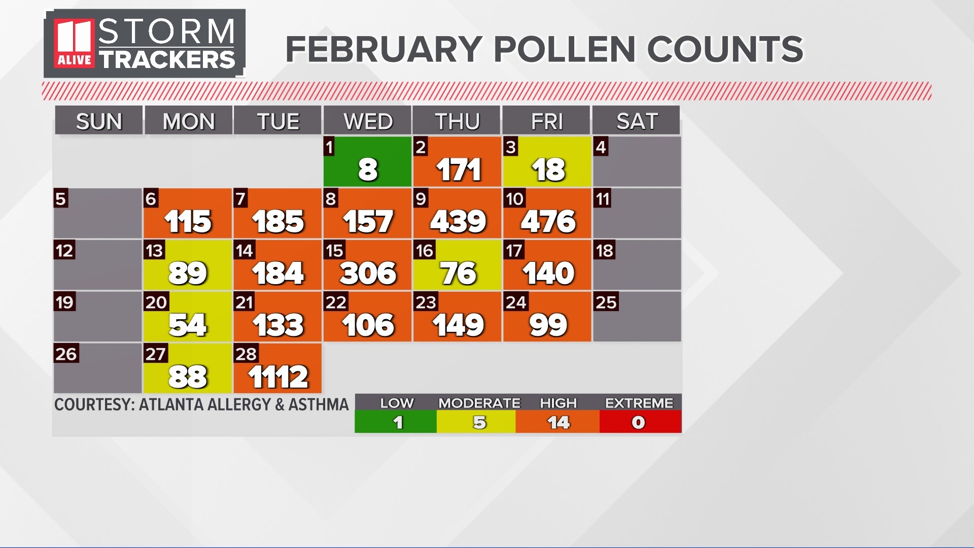 Pollen count hits 'Extremely High' levels early | 11alive.com