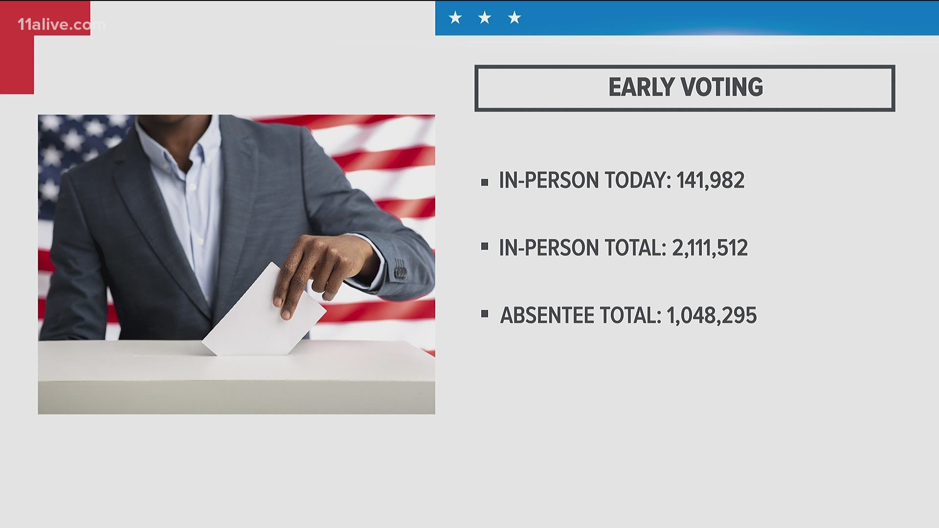 Georgia surpassed 3 million votes for the November general election in early voting on Tuesday, with one week to go until Election Day.