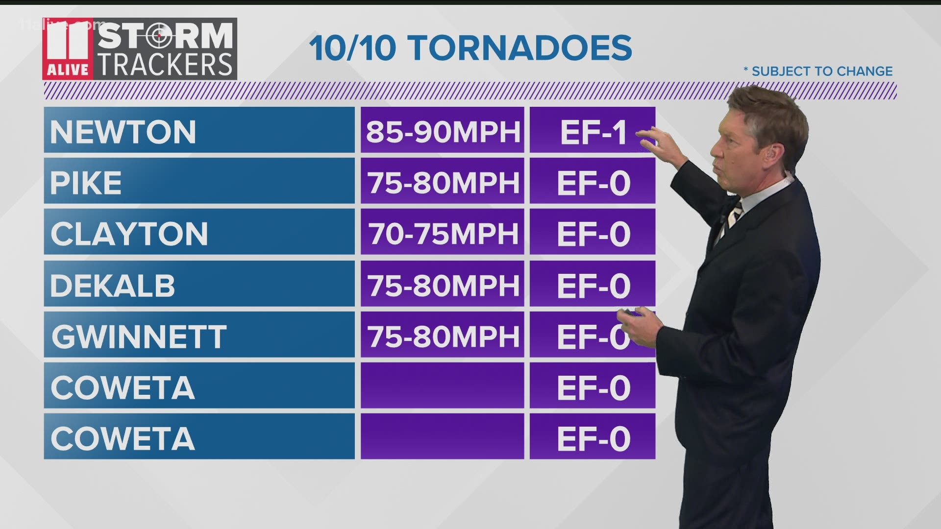 Surveys from the National Weather Service confirmed additional tornadoes.