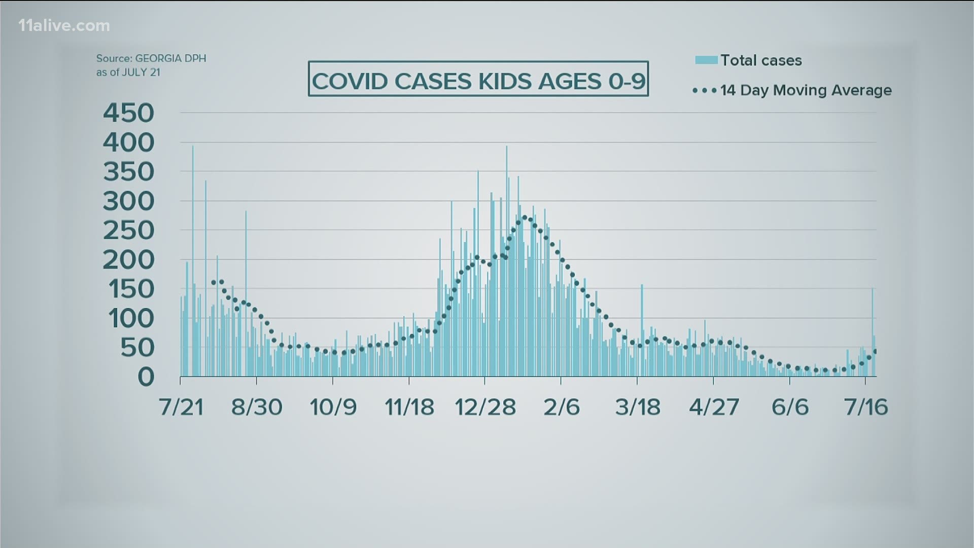 More cases are being seen among children.