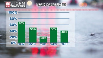 Forecast | Storms return Sunday