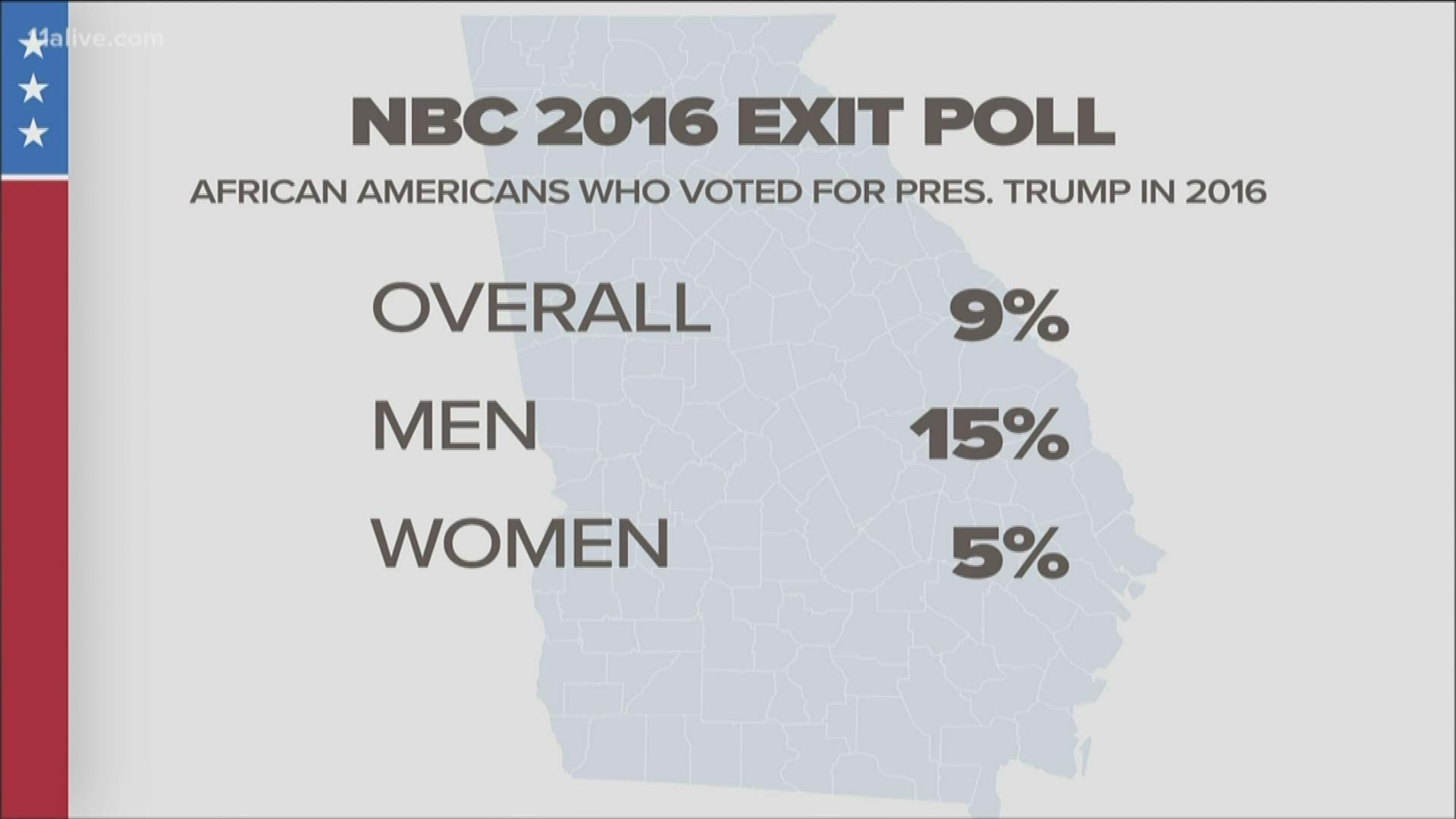 In 2016, President Donald Trump only got nine percent of the black vote in Georgia according to unofficial exit polls.