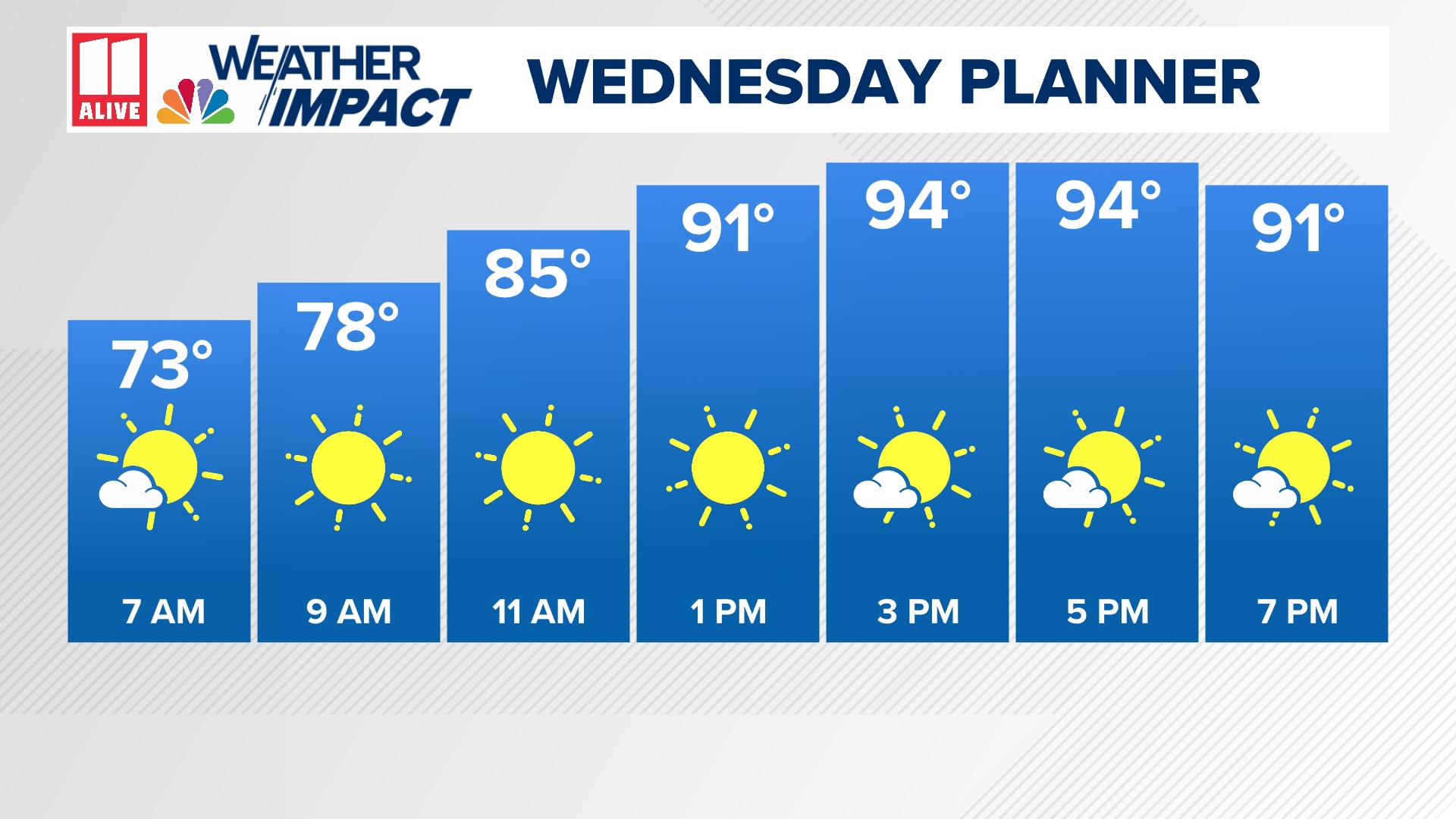 Hot and dry conditions expected for Wednesday in north Georgia with Debby impacts remaining east of the region.