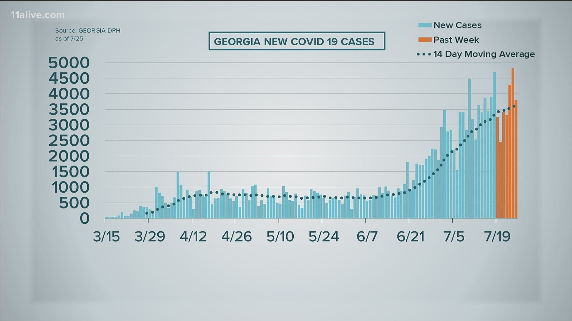 New cases down significantly on Saturday compared to previous day which saw record testing and new cases.