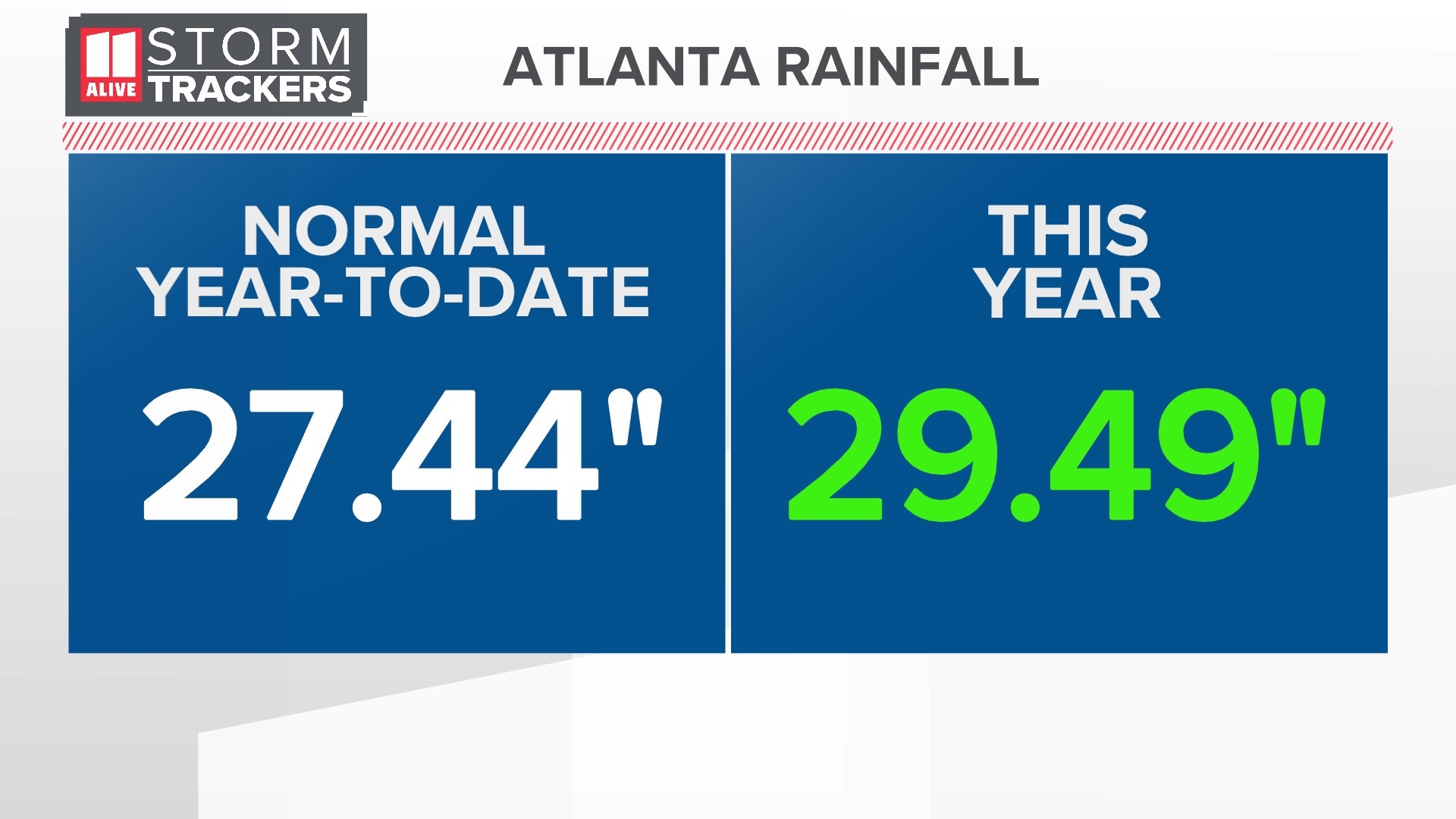 Rain totals in north Georgia | Are we out of drought? | 11alive.com