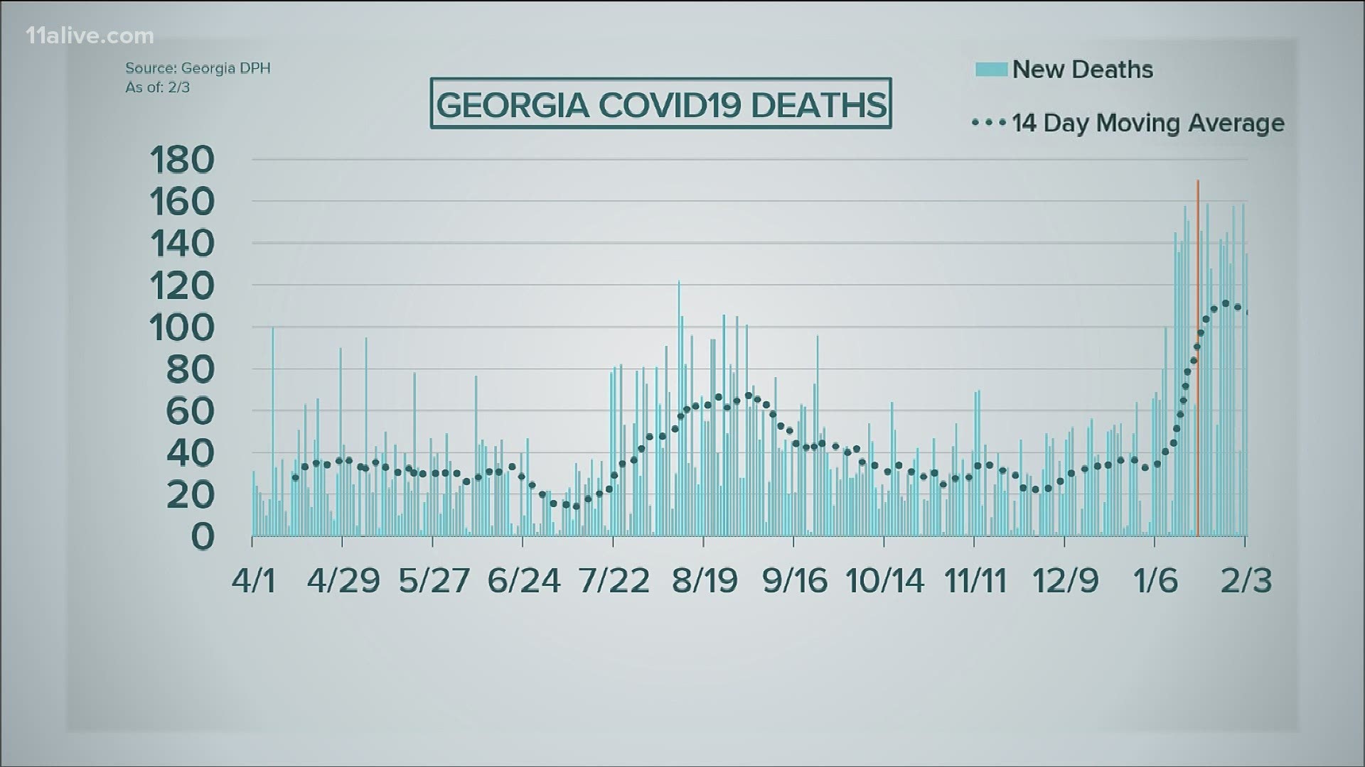 Deaths remain higher than the state's weekly average.