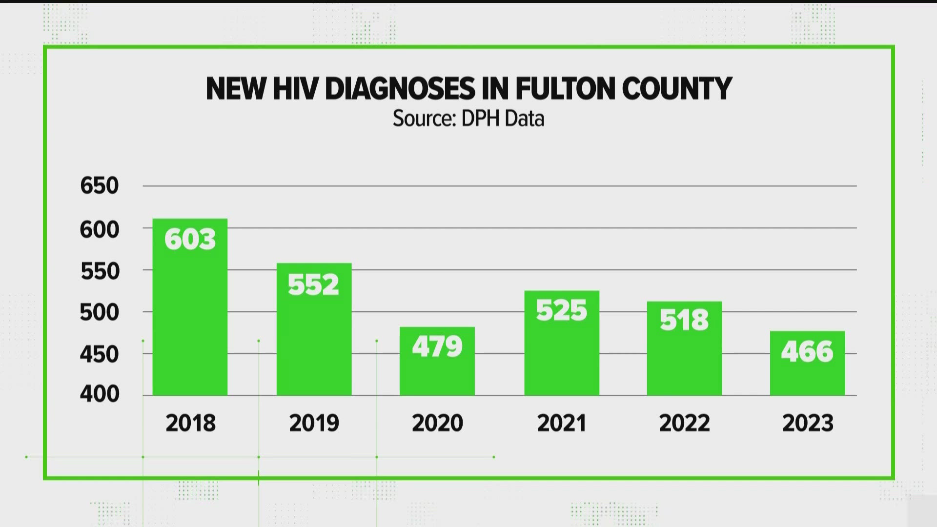 Georgia's HIV Epidemiology Director called the Atlanta outbreak claim "misinformation" that has been circulating for several weeks now.

