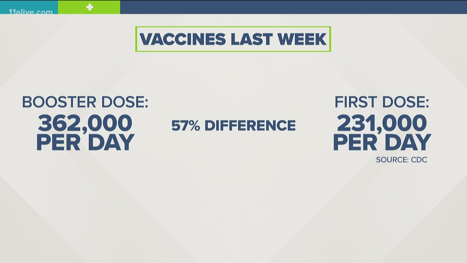 New numbers tonight from the CDC show more people getting a booster dose of the Pfizer vaccine that people getting their first dose of the vaccine.