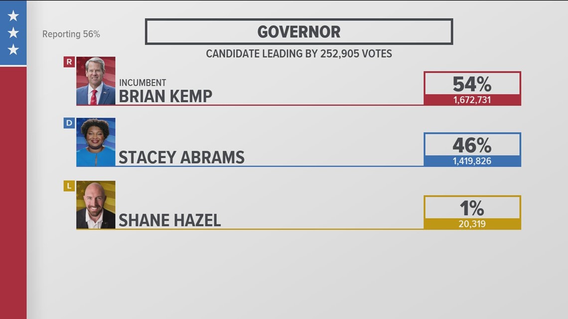 Kemp leading Abrams in governor race Midterm elections 2022