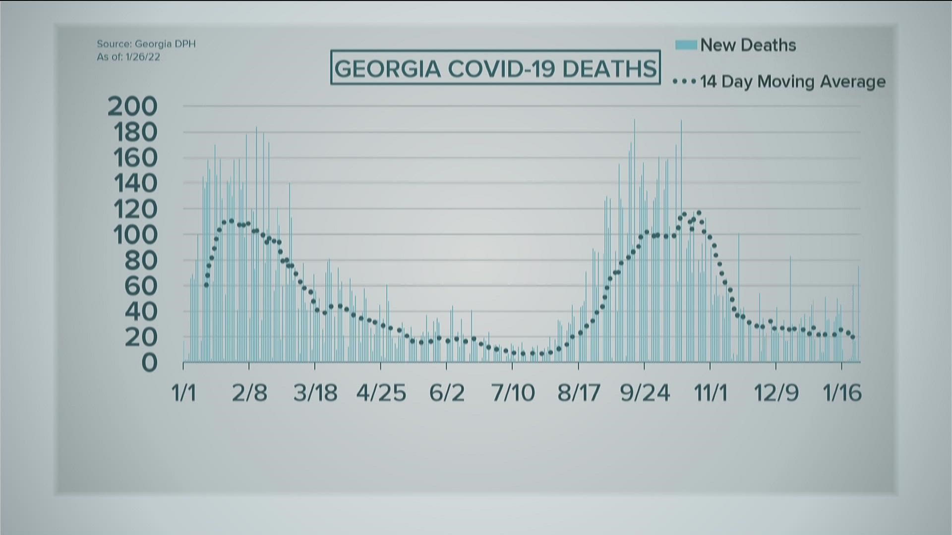 Cases are plateauing but deaths are still up.