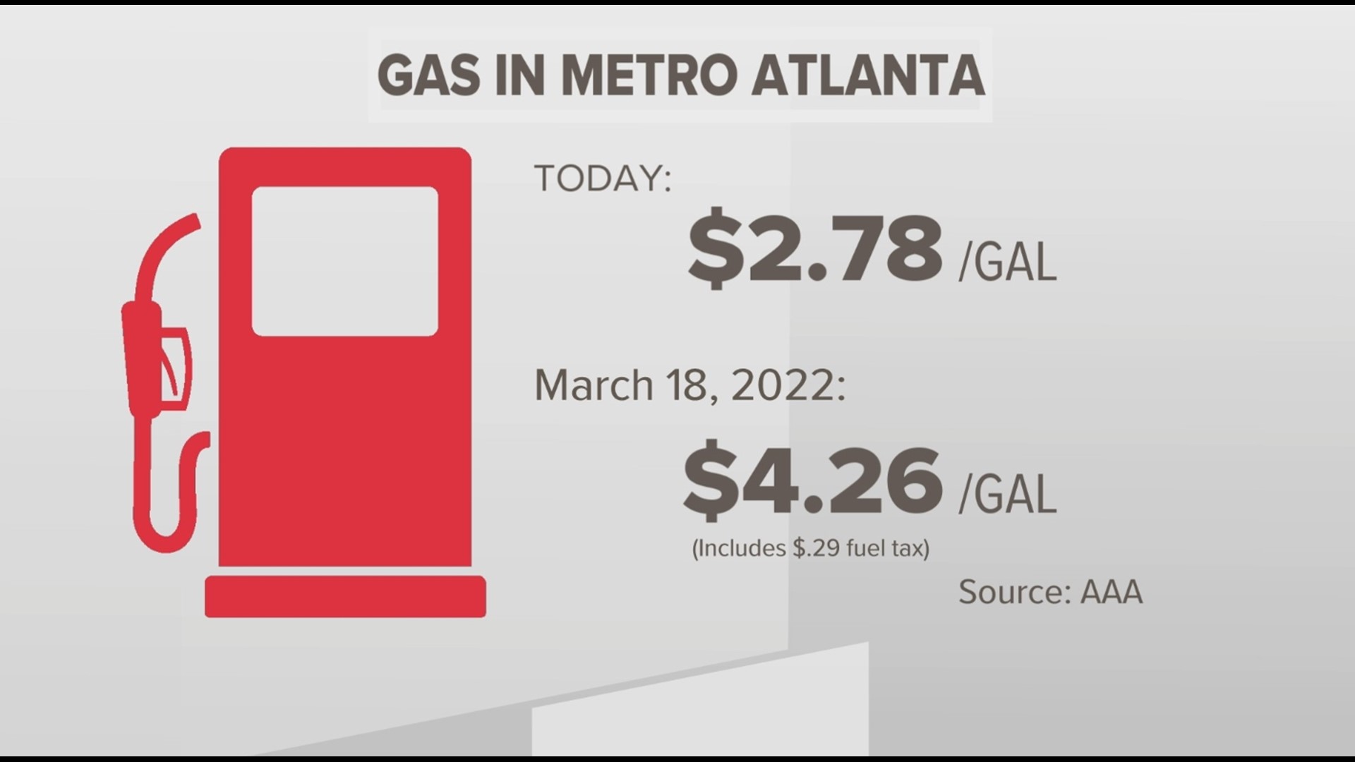 Georgia's gas tax suspension ends | How much drivers saved | 11alive.com